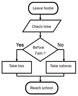 flowchart example