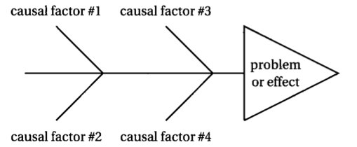 A fish diagram that shows how causal factor #1 and causal factor #2 influence problem of effect.