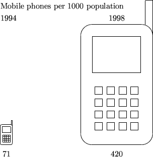 \begin{picture}(190,200)
\put(0,190){Mobile phones per 1000 population}
\put(0,2...
...15,0){4}{\framebox (9,9){}}
\put(137.5,5){420}
\put(135,175){1998}
\end{picture}